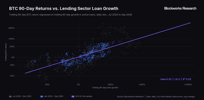 A scatter plot from Blockworks Research titled "BTC 90-Day Returns vs. Lending Sector Loan Growth" showing a positive correlation (beta 0.52, R² 0.52) between trailing 90-day BTC returns and loan growth.