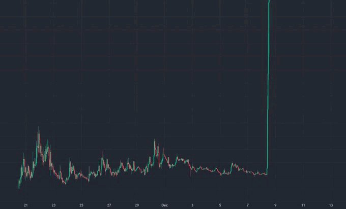 A dark candlestick chart showing a mostly flat price action with a sudden, massive vertical green spike near December 8.