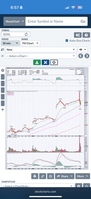 The image shows an Excel chart with two lines, one being a blue line and the other being a red line. The blue line has a high volume at open today as it gapped up high and turned red, while the red line has a low volume. This information is related to a post on a website called "Crazy Volume in SOXL and SOXS at open today as it gapped up high and turned red."