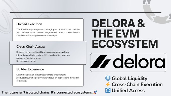 The image shows a poster or flyer for Delora, which is an ecosystem that powers the Ethereum blockchain. The poster highlights the importance of the EVM ecosystem by explaining its role in powering Web3 applications such as apps and services like Liquidity. It also mentions the need to address fragmentation within the ecosystem, which can lead to divided liquidity pools and increased complexity. The poster emphasizes the significance of Delora's contribution to the Ethereum blockchain and the broader ecosystem it supports.