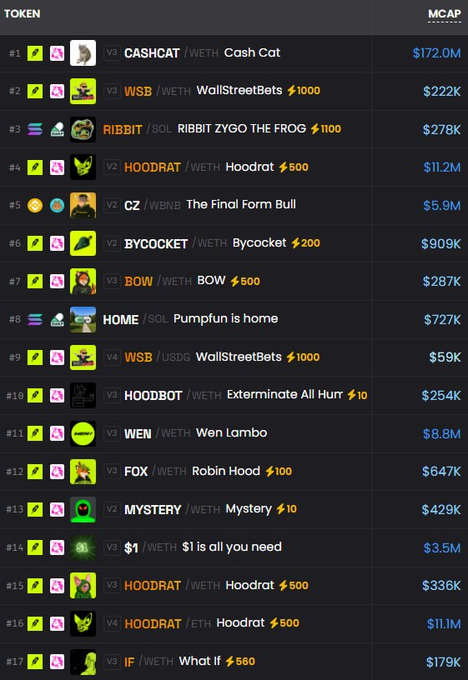 The image shows a Dexscreener trending tokens list dominated by Robin Hood-themed meme tokens (HOODRAT, HOODBOT, WSB, FOX, CZ, MYSTERY, BOW), with HOODRAT variants holding three of the top spots and reaching market caps of $11.2M and $11.1M, supporting the claim that the trending tab has been overtaken by Robinhood-related tokens.