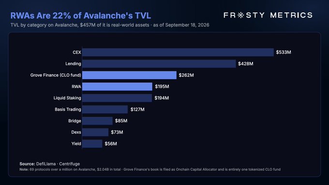 A 'FROSTY METRICS' bar chart titled 'RWAs Are 22% of Avalanche's TVL,' showing TVL by category including CEX ($533M), Lending ($428M), and RWA ($195M) as of September 18, 2026.