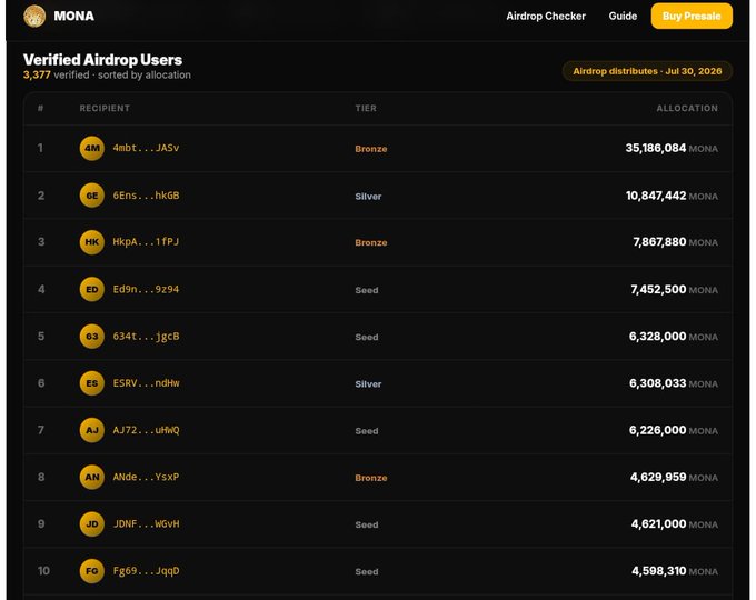 The image displays a "Verified Airdrop Users" leaderboard for the MONA token, showing 3,377 verified recipients sorted by allocation. The top recipient leads with 35,186,084 MONA, followed by nine other wallets ranging from approximately 4.5M to 10.8M MONA across Bronze, Silver, and Seed tiers, with the airdrop distribution scheduled for July 30, 2026.