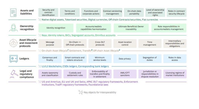 The image presents a graphic illustration of an abstract diagram that represents different elements within an IT system. One particular section of this diagram highlights the bottleneck between the assets area ( Assets ) and the identity area ( Identity ). This connection, according to the post, allows banks and institutions to seamlessly share information across various systems. The diagram provides a clear visual representation of these relationships and their significance in the broader IT landscape.