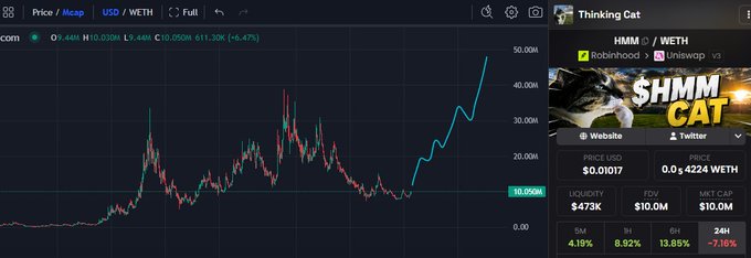 The image shows a DexScreener price chart for the HMM/WETH pair (token "Thinking Cat"), displaying a recent sharp upward breakout from around 10-15M market cap to approximately 19.050M with a 6.47% gain, alongside token stats showing a $473K liquidity and 4.19% 5M performance—visually supporting the poster's claim that $HMM has bottomed and is poised for a new all-time high.
