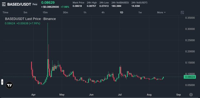 A daily candle chart of $BASED/USDT perpetual on Binance shows the price at 0.08624, up roughly 7.99%, with the asset consolidating around the 0.08–0.10 range after two prior pumps from the same support zone—visually backing the post's bullish bias and watch for a "next leg higher."