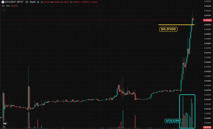 The chart displays ZIG/USD SPOT on Bybit, showing the token breaking above the $0.0500 resistance level on Binance, accompanied by a sharp price spike and a highlighted surge in volume, which corresponds to the post's description of the 5-cent level being decisively broken with a ~20% daily move and notable volume increase.