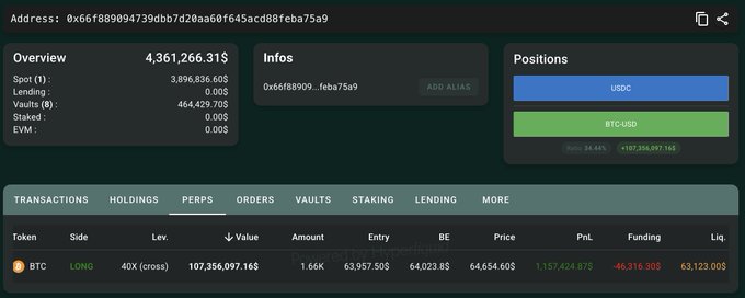 A trading dashboard showing whale address 0x66f889094739ddb7d20aa60f645acd88feba75a9 with a long position on BTC worth $107.36M (1.66K BTC) at an entry of $63,957.50, showing +$1.57M profit and a liquidation price of $63,123.