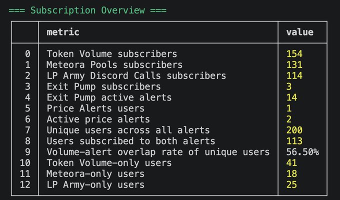 A terminal-style 'Subscription Overview' table displaying metrics for crypto-related alerts including Token Volume (154), Meteora Pools (131), and LP Army Discord Calls (114) subscribers, plus a 56.50% volume-alert overlap rate.