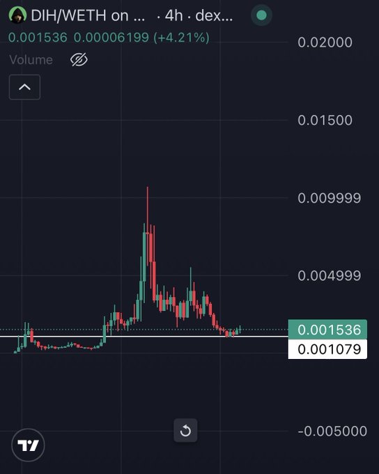 A TradingView chart showing the DIH/WETH trading pair on a 4-hour timeframe, with the price currently at 0.001536 WETH (up 4.21%), displaying a sharp spike and subsequent decline pattern that suggests the token may have bottomed out around the 0.001079 support level. The chart visually supports the post's claim about DIH's price action and potential bottom formation, though the referenced $CASHCAT comparison is not depicted in this particular chart.
