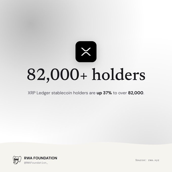 Infographic from RWA Foundation stating '82,000+ holders' with text noting that XRP Ledger stablecoin holders are up 37% to over 82,000.