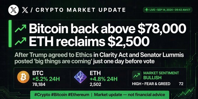 A Crypto Market Update from X dated Sep 14, 2024, reporting 'Bitcoin back above $78,000' and 'ETH reclaims $2,500' following Trump's agreement on the Clarity Act, with BTC at 78,184 (+5.2%) and ETH at 2,502 (+4.8%).