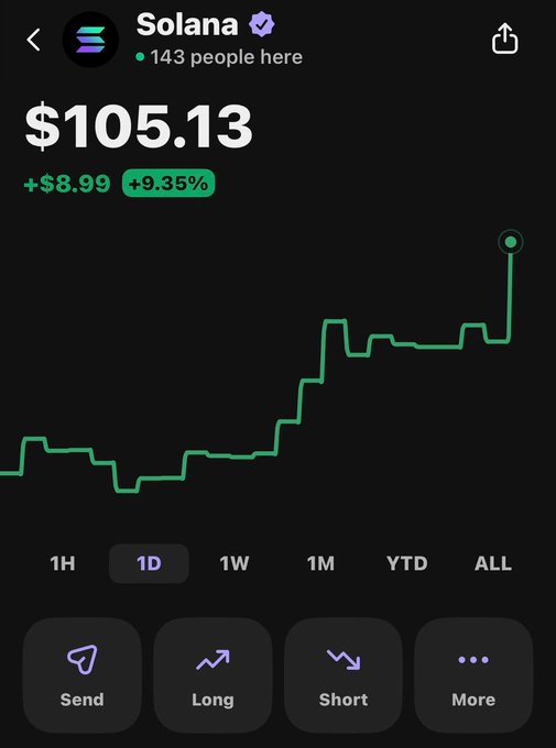 A Robinhood screenshot shows Solana (SOL) trading at $105.13, up $8.99 (+9.35%), with the post celebrating SOL's return above the $100 mark.