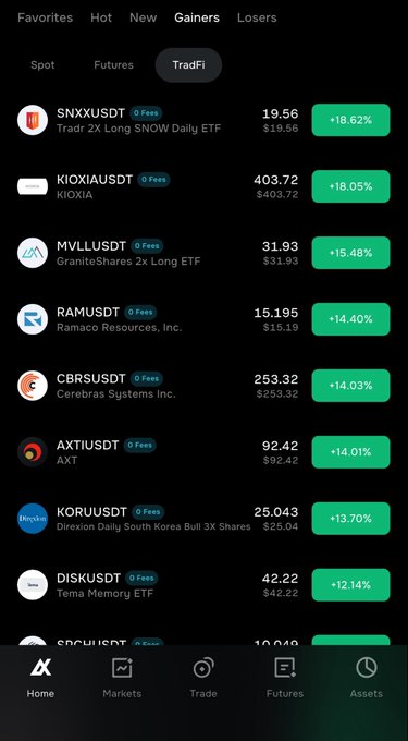 A cryptocurrency trading app interface showing the 'Gainers' tab in the TradFi section, with top performers including SNXXUSDT (+18.62%), KIOXIAUSDT (+18.05%), and MVLLUSDT (+15.48%).