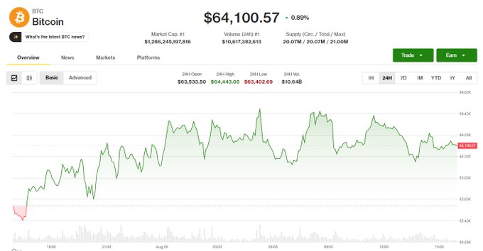 A Bitcoin (BTC) price tracking screen showing the current price at $64,100.57 (-0.89%), with market cap of $1,286,245,197,815, 24-hour high of $64,443.05, and a green line chart displaying price movements over time.