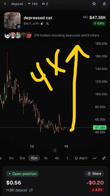 A cryptocurrency chart for 'depressed cat' (dep cat) token showing market cap of $47.38K with a large hand-drawn yellow arrow indicating projected upward movement to $180k.