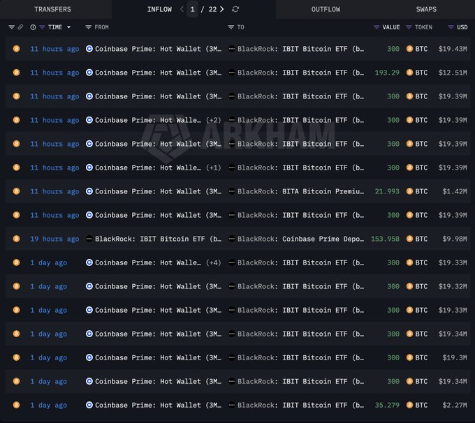 The image shows an Arkham Intelligence transfers page displaying 22 recent inflows, where Coinbase Prime Hot Wallet has sent multiple 300 BTC transfers (~$19.39M each) to BlackRock's IBIT Bitcoin ETF address, visually confirming the post's claim that BlackRock purchased over $600 million in BTC this week.