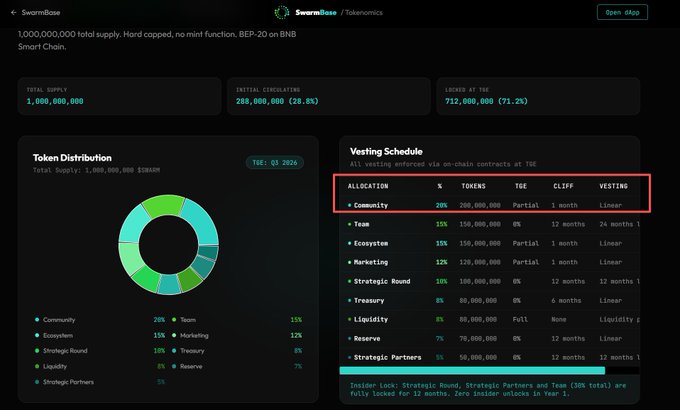 The image displays SwarmBase's tokenomics page highlighting the 20% community allocation (200,000,000 TGE) with a 1-month cliff and linear vesting, as indicated by the red box. This visually supports the claim that 20% of the 1,000,000,000 total $BABN supply is reserved for community airdrop distribution.