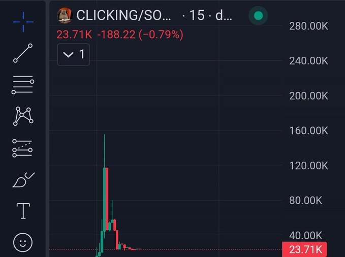 A cryptocurrency or stock trading chart shows an asset labeled "CLICKING/SOL..." on a 15-day timeframe, with the current price at 23.71K, down -188.22 (-0.79%). The chart displays a significant price spike that has since declined.