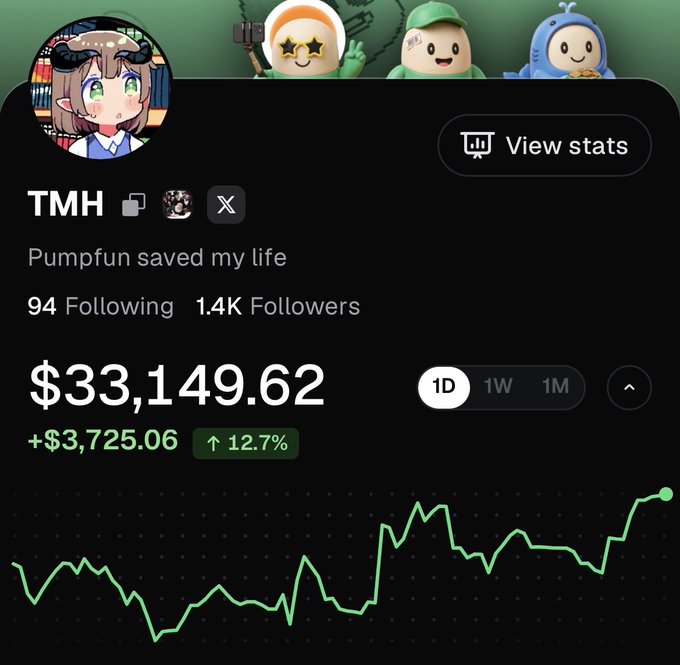 The image shows a Pumpfun user profile named "TMH" with the bio "Pumpfun saved my life," displaying a portfolio of $33,149.62 (up $3,725.06 or 12.7% in the last day) alongside a green performance chart. This directly supports the post's claim of turning an initial $1K investment into over $30K, with 1.4K followers reinforcing the social validation behind the user's bullish affirmation.