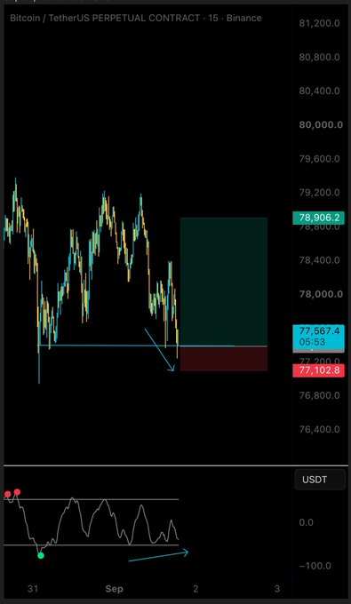 A Bitcoin/TetherUS perpetual contract chart on Binance shows BTC's price consolidating near $77,567 with a tighter stop-loss marked at $77,102.8, supporting the post's hedged scalp long setup.