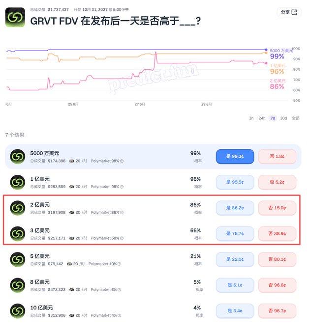 The image shows a Polymarket prediction page for "GRVT FDV" (Fully Diluted Valuation) the day after launch, with three highlighted options outlined in red: $200M (86% probability at 86.2¢ yes / 15.0¢ no), $300M (66% at 75.7¢ / 38.9¢), and others from $5K to $1B. The market shows $1,737,437 in total volume and suggests that despite GRVT's anticipated July token launch, community sentiment anticipates a relatively low FDV of $200-300M rather than the higher valuations hoped for.