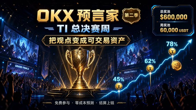 The image is a promotional banner for the "OKX 预言家 第二季" (OKX Prophet Season 2) T1 Finals Week event, advertising a $600,000 total prize pool (with 60,000 USDT in weekly prizes) for trading predictions, centered around a glowing championship trophy and an upward-trending chart. It relates to the post by highlighting OKX's promotional ecosystem—showing how the platform ties gamified prediction events into broader incentives like X Layer liquidity rewards and xStocks trading on blue-chip US equities.