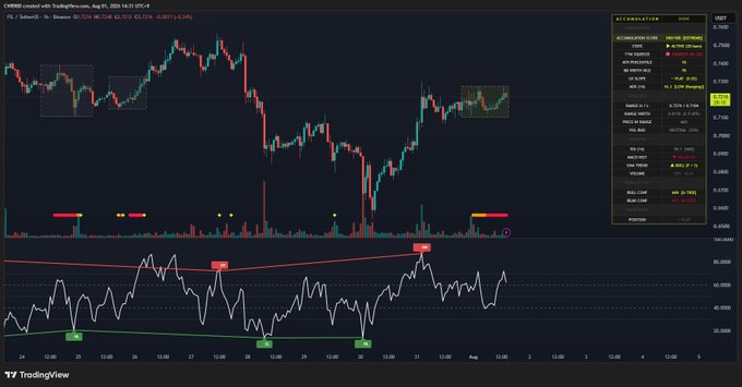 The image shows a TradingView chart for $FIL on Coinbase with an accumulation score of 100, displaying recent sideways price action around $2.00 that visually supports the strong accumulation signal highlighted in the post. The RSI indicator at the bottom shows neutral momentum, reinforcing the post's claim of potential accumulation before a price move.
