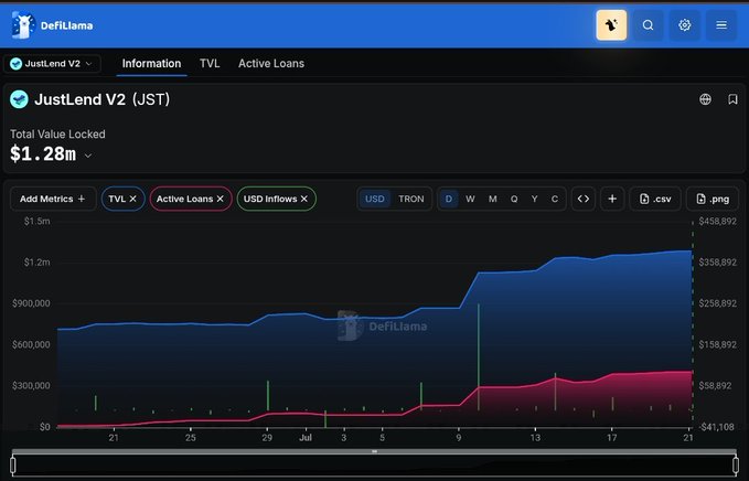 DefiLlama analytics page showing JustLend V2 (JST) protocol with Total Value Locked of $1.28M, displaying TVL and Active Loans charts over time.