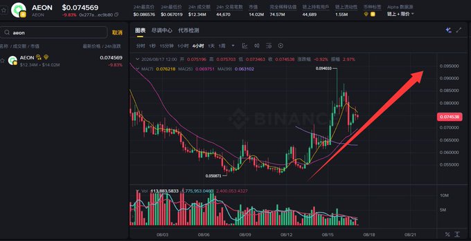 A Binance trading chart for AEON showing a price of $0.074569 with a red upward arrow indicating a price surge.