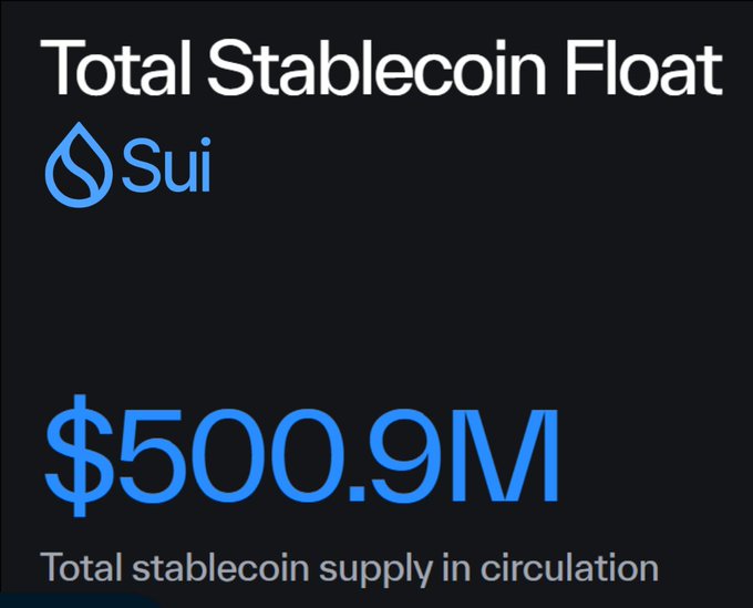 A graphic showing the Sui network's 'Total Stablecoin Float' at $500.9M, labeled as 'Total stablecoin supply in circulation.'