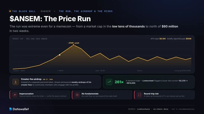 A Datawallet infographic titled '$ANSEM: The Price Run' analyzing the $ANSEM memecoin, showing a market cap chart that peaked at ~$60M and highlighting risks including creator-fee airdrop, impersonation, no fundamentals, and round-trip risk.