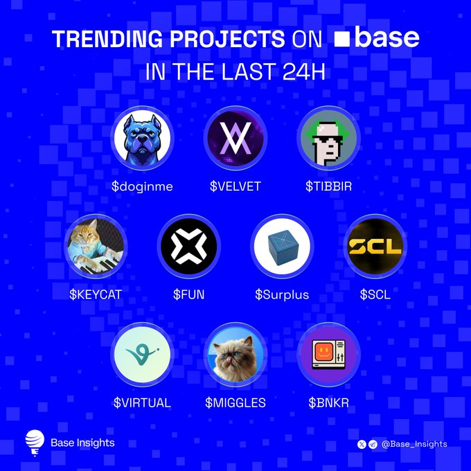 The image shows a "Trending Projects on Base" graphic featuring 10 circular icons with tickers: $doginme, $VELVET, $TIBBIR, $KEYCAT, $FUN, $Surplus, $SCL, $VIRTUAL, $MIGGLES, and $BNKR, presented on a blue pixelated background by Base Insights. The infographic complements the post by visualizing the trending Base coins mentioned in the last 24 hours.