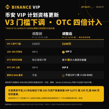 The image is a Binance announcement (dated July 21, 2026) titled "币安VIP计划资格更新" detailing adjustments to VIP program qualifications. Key changes shown include the VIP 3 asset threshold dropping from $3M to $1M, OTC volume now counting as 4x toward spot trading volume (up from a separate independent calculation), and the OTC volume cap raised from VIP 4 to VIP 9 (requiring 400 BNB), with daily automatic tier assessments. The post's caption accurately summarizes these two main adjustments displayed in the graphic.