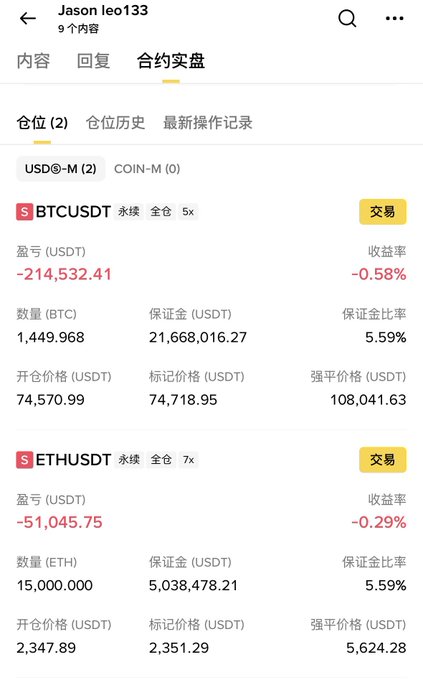 A mobile trading app screenshot showing futures positions for BTCUSDT and ETHUSDT with a user 'Jason leo133', showing negative P&L figures such as '-214,532.41' and '-51,045.75'.