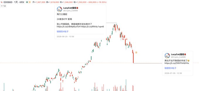 A KRX candlestick chart for ticker **000660** shows a sharp decline with prices falling from 1,619 KRW to 1,246 KRW (-19.35%), accompanied by two LazyCati留言帖 annotations dated 2026-06-25 (calling a top near peak) and 2026-07-29 (calling a bottom near the dip), aligning with the post's "buy the dip" signal.