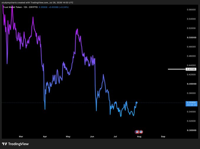 This chart shows the Trust Wallet Token (TWT) trading at 0.35958, up 0.24% as of July 28, 2026. The accompanying post "$TWT looks good" suggests optimism about this upward trend in the chart.