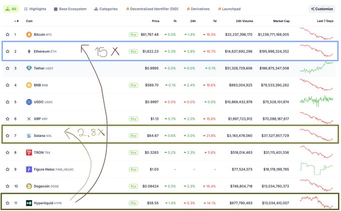 The image shows a screen with various Bitcoin data tables displayed, including historical price information for different cryptocurrencies like Bitcoin Cash, Bitcoin Solana, and Ethereum. There are several columns for each cryptocurrency, displaying their prices and other market-related information. A person's name is also visible in the image. 
 A red arrow pointing to Bitcoin Cash on top of a table with other coins shows that it is the most established coin at $58.8x away from Solana and $13.8x away from Ethereum SOL. This suggests that Hyper LiquidX might have an advantage over more established coins like Bitcoin Cash and Bitcoin Solana in terms of early adoption, community presence, or market influence.