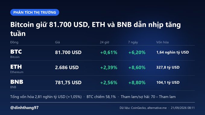 Market analysis graphic showing Bitcoin at 81,700 USD (+0.61% 24h, +6.20% 7d), Ethereum at 2,686 USD (+2.39% 24h, +8.60% 7d), and BNB at 781.75 USD (+2.56% 24h, +8.80% 7d). Total market cap 2.81 trillion USD, sourced from CoinGecko and alternative.me, dated 21/09/2026.