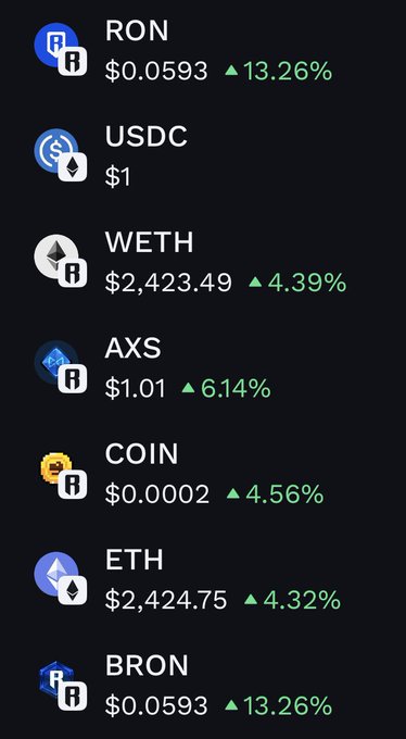 The image displays a cryptocurrency portfolio list showing various tokens including RON ($0.0593, ▲13.26%), USDC ($1), WETH ($2,423.49, ▲4.39%), AXS ($1.01, ▲6.14%), COIN ($0.0002, ▲4.56%), ETH ($2,424.75, ▲4.32%), and BRON ($0.0593, ▲13.26%), with all assets in the green. The image relates to the post celebrating RON/Ronin Network by showing RON's 13.26% price increase alongside other holdings in the user's portfolio.