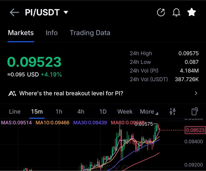 Trading interface showing PI/USDT pair priced at 0.09523 USD, up 4.19%, with 24h high of 0.09575, low of 0.087, and volume of 4.184M PI / 387.726K USDT on a candlestick chart.
