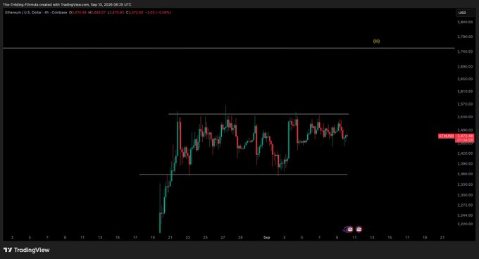 A TradingView 4-hour chart of Ethereum (ETH/USD) displays the cryptocurrency trading at $2,415.04 (down 0.51%), showing price action consolidating between horizontal support near $2,360 and resistance around $2,570, illustrating the sideways range pattern referenced in the post.