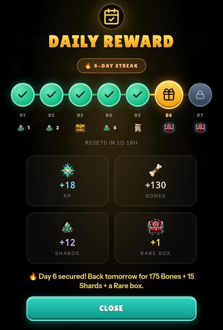 A 'DAILY REWARD' screen from a mobile game showing a 6-day streak completed, awarding +18 XP, +130 Bones, +12 Shards, and +1 Rare box, with a 'CLOSE' button at the bottom.
