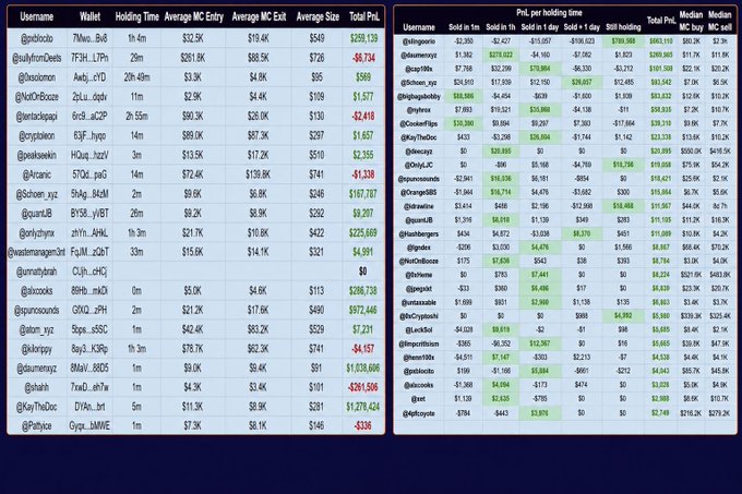 Two spreadsheets displaying trading performance statistics for various usernames with columns for wallet, holding time, average entry/exit prices, average size, total P/L, and median holding times.