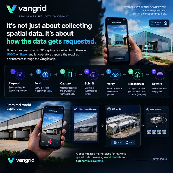 An infographic for Vangrid, a decentralized spatial data network for real-time ground truth, explaining their 7-step process (Request, Fund, Capture, Submit, Verify, Reconstruct, Reward) where buyers post 3D capture bounties in USDC on Base and operators capture environments through the Vangrid app.
