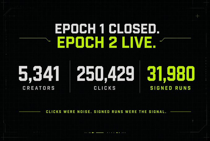 A dark digital graphic with green and white text announcing 'EPOCH 1 CLOSED. EPOCH 2 LIVE.' and displaying stats: '5,341 CREATORS', '250,429 CLICKS', and '31,980 SIGNED RUNS', with the tagline 'CLICKS WERE NOISE. SIGNED RUNS WERE THE SIGNAL.'