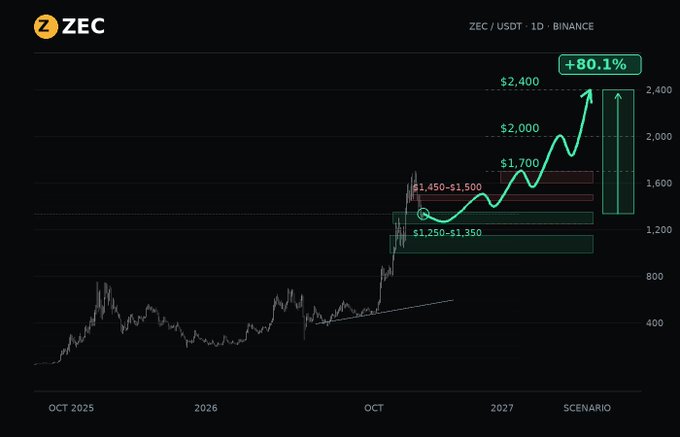 A price chart for ZEC/USDT on Binance showing a projected +80.1% increase, with resistance levels marked at $1,250-$1,350, $1,450-$1,500, $1,700, $2,000, and a target of $2,400.