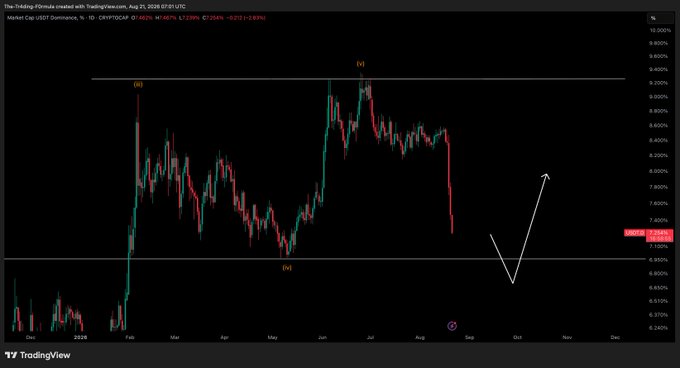 A TradingView chart of USDT.D showing dominance pulling back from resistance near 9.5% toward support around 6.5–6.9%, with white arrows indicating an expected dip—aligning with the post's call for a drop in dominance that would likely coincide with a bounce in ETH, BTC, and altcoins.