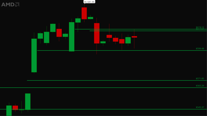 A stock chart for AMD displays a candlestick pattern with a high of $641.95, featuring prominent green and red candles and horizontal support/resistance lines at $619.13, $599.48, $571.85, $565.29, and $549.17.
