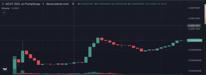 A candlestick chart on dexscreener.com shows the AICAT/SOL trading pair on PumpSwap with a current price of 0.00005624 SOL (up 4.32%) and a 24-hour volume of 3.456K. The chart visually supports the post's claim of "aping" $AICAT around a 100K market cap, as the price action shows an initial consolidation followed by a strong upward breakout.